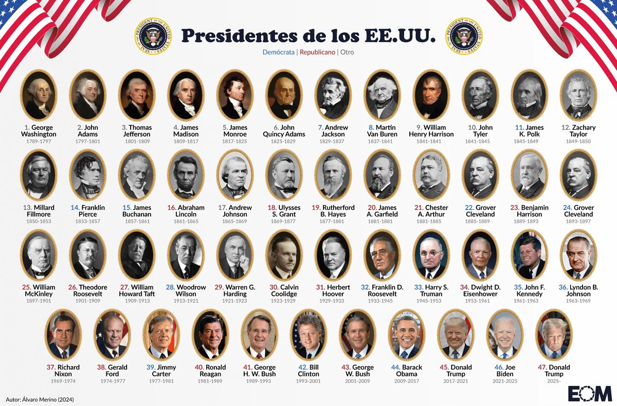 elOrdenMundial's tweet image. 🇺🇸 Estos son todos los presidentes de la historia de EEUU

Trump es el segundo que consigue repetir mandato de forma no consecutiva.

👉Solo un presidente estadounidense se ha visto obligado a dimitir. 

¿Lo sabías? Te leemos👀

Un trabajo de @Alvaro_Merino_…