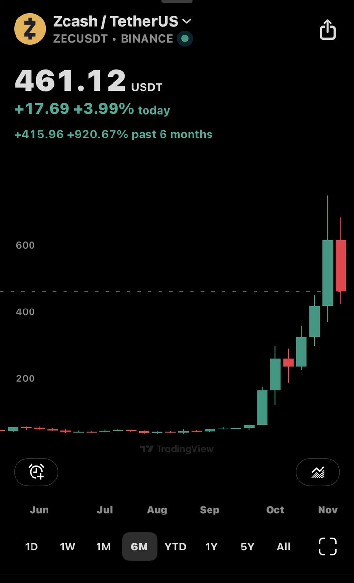 CryptoHayes's tweet image. Nothing like a little crypto shake shake. 

I’m still slightly below my target $ZEC invested capital. Maybe if we dip to $300-$350 I’ll add more.