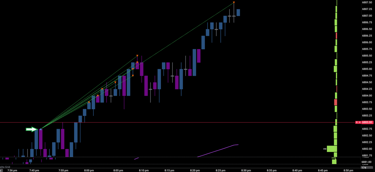 notcontrell's tweet image. #ES_F - Breaking out of yesterday's range, let's see where we go. #Globex