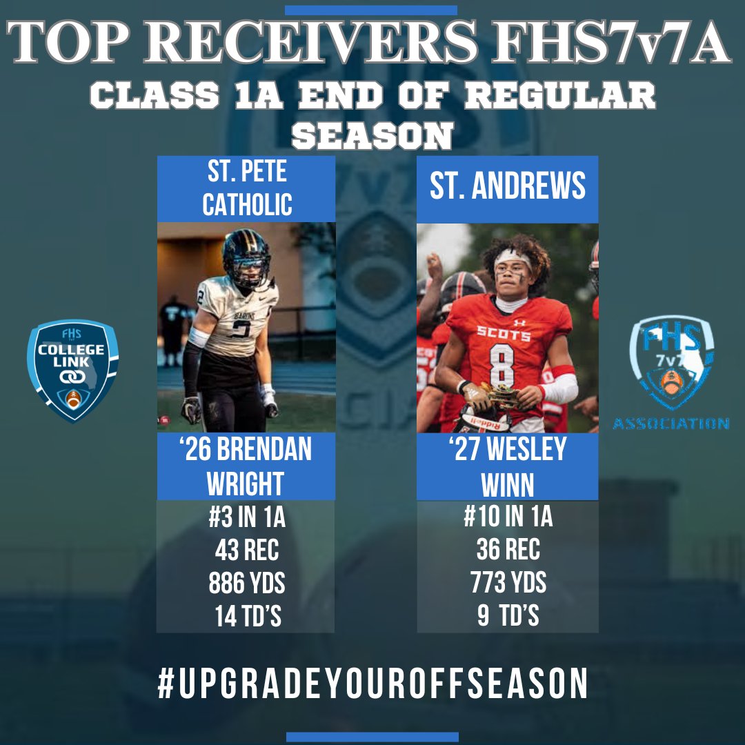 FHS7v7ACollLink's tweet image. 1A Top @FHS7v7A Receivers End of Regular Season:

#3 St. Pete Catholic C/o 2026 Brendan Wright
@brendann_wright @SPCBaronsFB @CoachJesse18 

#10 St. Andrews C/o 2027 Wesley Winn 
@imwinnin8 @GoSAScots @CoachRobertson2 

@scoutSMART_ @Andy_Villamarzo @FlaHSFootball @PrepRedzoneFL