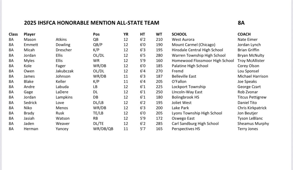 Congratulations to RB Aaron Stewart on being named 1st Team Illinois HS Football Coaches Association All-State and OL Jordan Ellis on being named Honorable Mention All-State!  Definitely more to come!