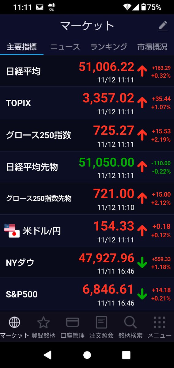 グロース指数
2%上げ🤩
いよいよ底打ち逆襲の始まりか？
とりあえず年内期待してます〜😊