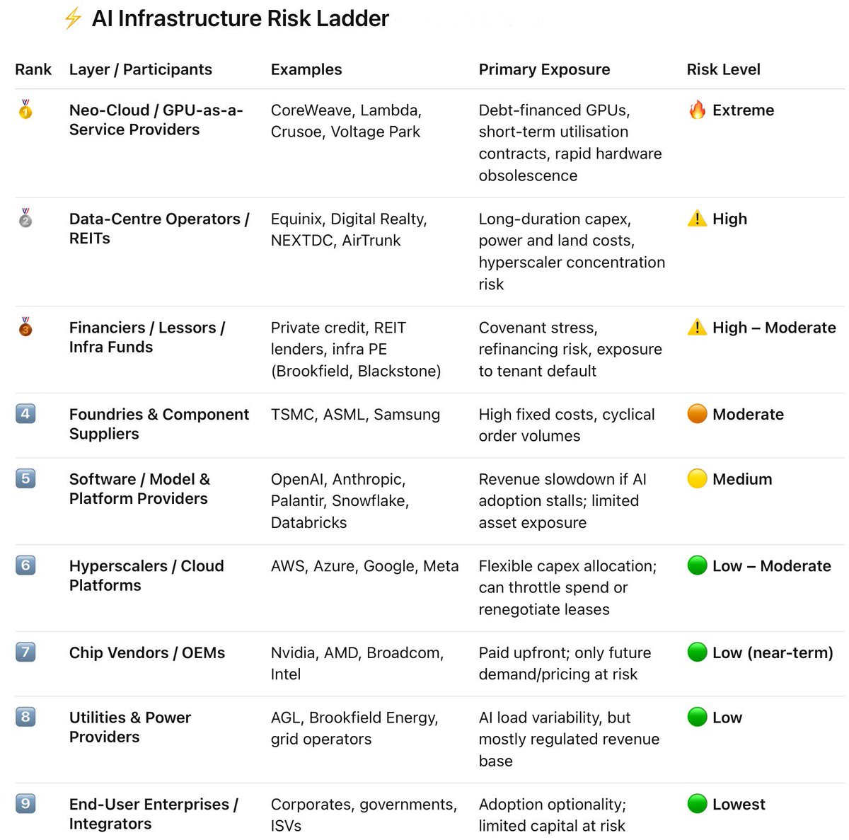 alisterberkeley's tweet image. The #artificalintelligence ecosystem risk placemate @zerohedge
