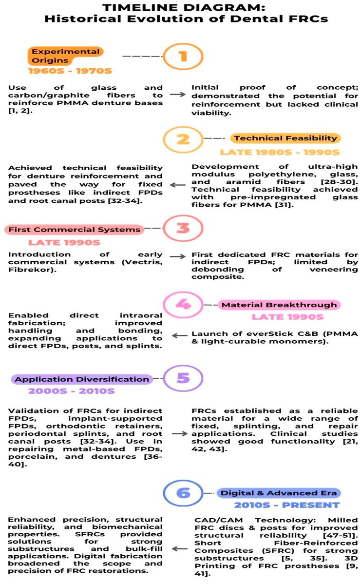 Prosthesis_MDPI's tweet image. 🔬🦷 A comprehensive overview of fiber-reinforced composites in fixed prosthodontics—historical development, types, techniques &amp;amp; longevity. Essential insights for dental professionals! 

doi.org/10.3390/prosth… 

#FiberReinforcedComposites #FixedProsthodontics #DentalMaterials