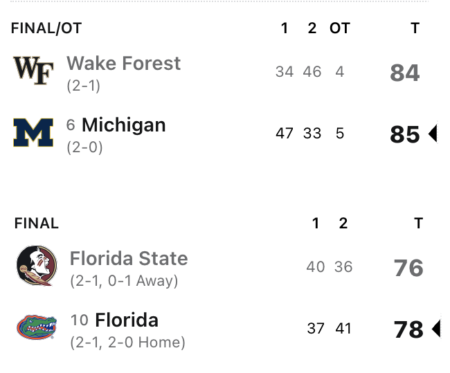 TheFieldOf68's tweet photo. Michigan and Florida survive BIG scares π³ https://t.co/ubO3tXFajI