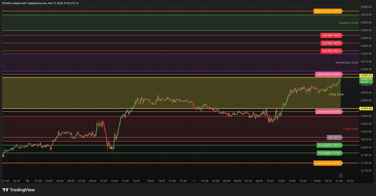 PatternProfits's tweet image. Alpha in Asia. $ES to the upper end of the chop zone while $NQ cruises through the momentum zone after a brief pause at the flip. $NQ has some catching up to do after not participating today. This is exactly the type of trade I look for in RTH. Level to level.👀💪