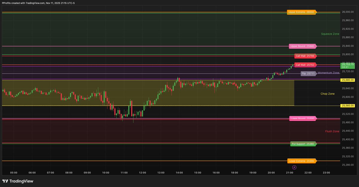 PatternProfits's tweet image. Alpha in Asia. $ES to the upper end of the chop zone while $NQ cruises through the momentum zone after a brief pause at the flip. $NQ has some catching up to do after not participating today. This is exactly the type of trade I look for in RTH. Level to level.👀💪