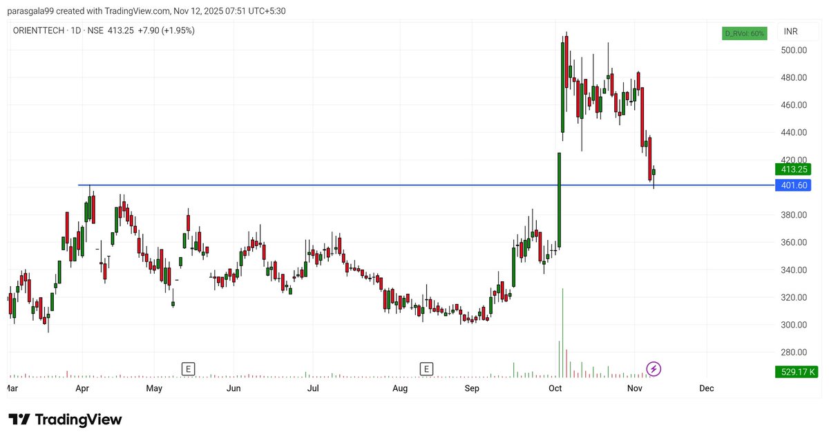 png108's tweet image. #ORIENTTECH 
- Stock is finding strong support 
- Volumes have dried up 
- Need to breach yesterday high for reversal 

Disc - No buy/sell reco
#PriceAction #SwingTrading