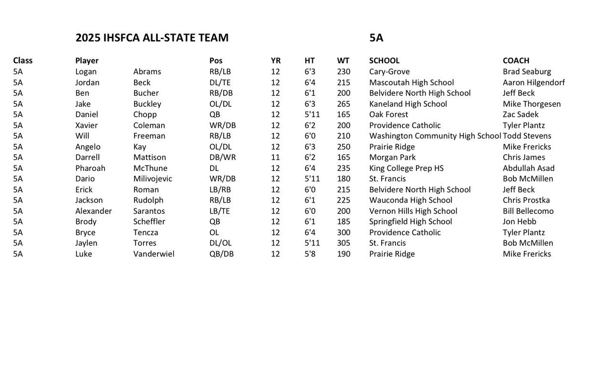 Extremely blessed to be named an All-State player in Illinois! <a href="/EDGYTIM/">Timothy “EDGYTIM” OHalloran</a> <a href="/OJW_Scouting/">Oliver James West</a> <a href="/PrepRedzoneIL/">Prep Redzone Illinois</a> <a href="/NCSA_Football/">NCSA_Football</a> #D1