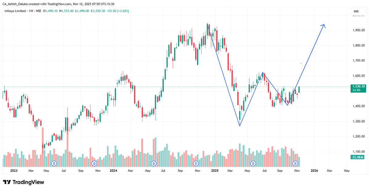 the_chartereds's tweet image. #INFY 
#Infosys 
CMP-1530
TARGET-1610,1720,1810,1950
SL-1410