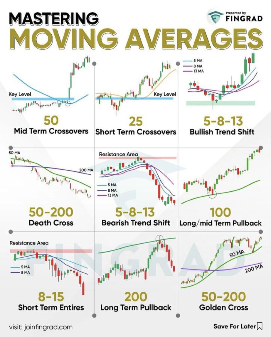 mkbijaksana's tweet photo. Moving Average Strategies.

In simple terms:
- Breakout of moving average can be used as buy signal
- Breakdown of moving average can be used as sell signal
- Big number moving average can be used as support/resistance
- Crossovers can be used to gauge when the market trend shift https://t.co/Heue6N0X5h