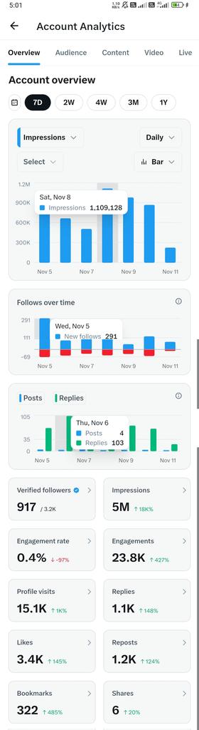 जिन साथियों को 5 से 10 दिन में 5M Impression Complete करना है वह पोस्ट को रीट्वीट करके Comment करे !!