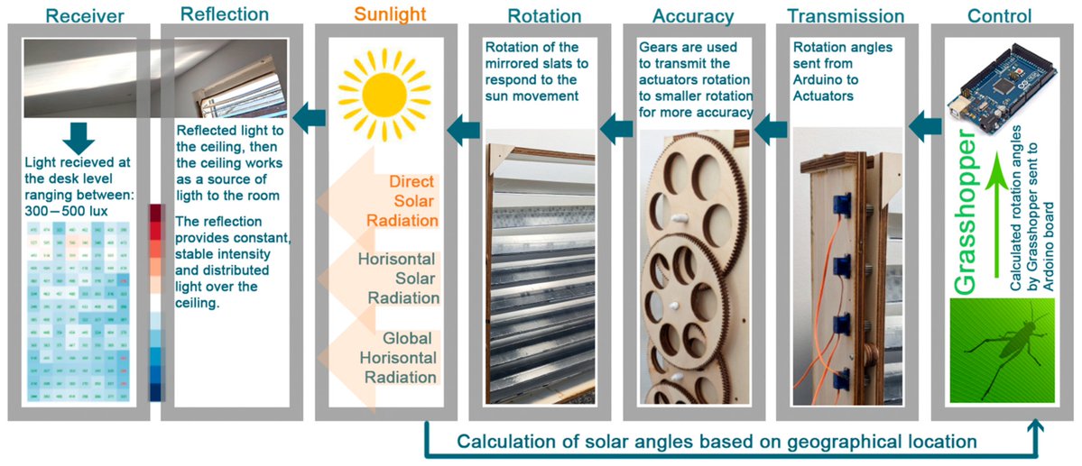 Architect_MDPI's tweet image. #Callforreading
✍ Welcome to view our publication！

📚 Experimental Design of a Novel #Daylighting Louver System (DLS); Prototype Validation in Edinburgh Climate for Maximum Daylight Utilisation

👉 Full paper please view:
mdpi.com/2673-8945/5/4/…

#parametricdesign #prototyping