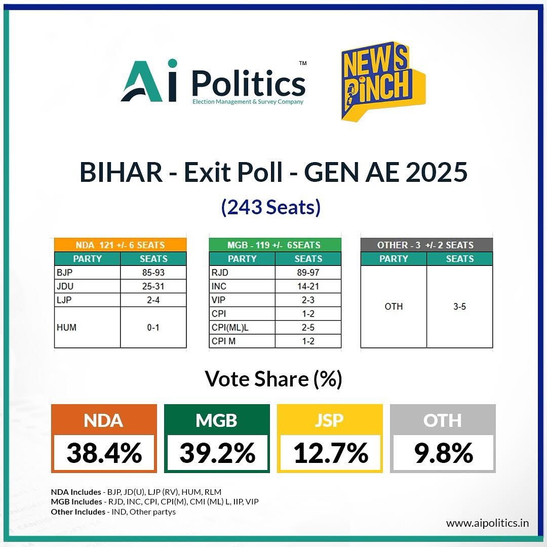 JeeweshKumar9's tweet image. Bihar Election Exit Poll: बिहार की 243 सीटों का एग्जिट पोल रिजल्ट शॉकिंग! NDA को 121 और MGB को 119 सीटें, अन्य को 3 सीटें मिलने का अनुमान है। कुछ सीटें ऐसी भी हैं जिन पर कांटे की टक्कर है।