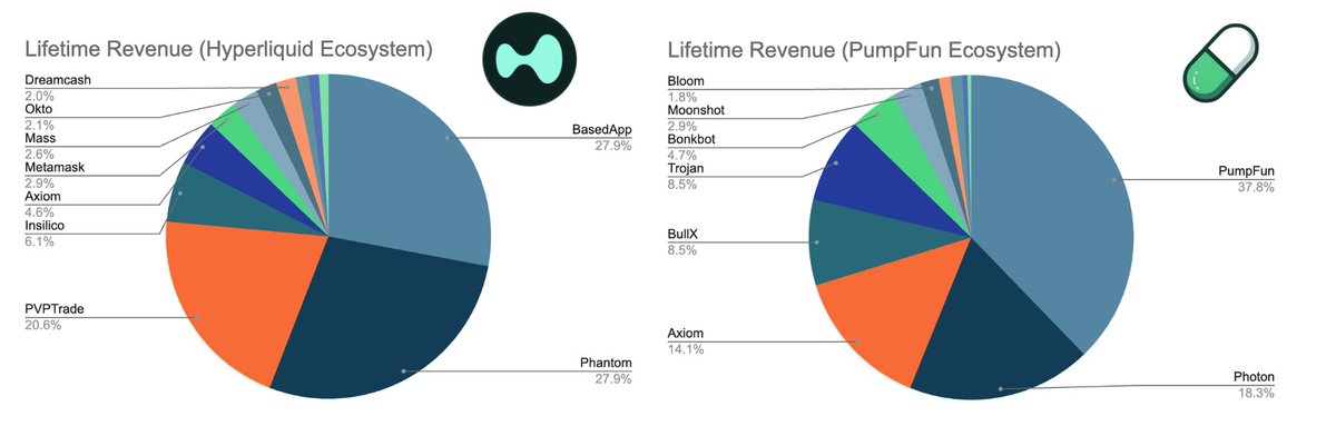 > "Robinhood drives a lot of volume to Kalshi"

Yeah... and?

Evolving from an app to a platform is how you win. Study Hyperliquid and PumpFun
