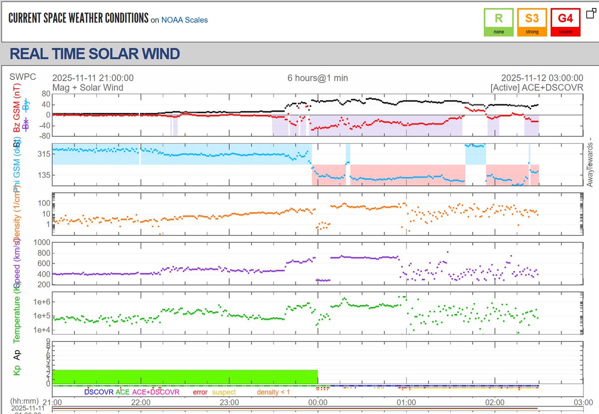 StefanBurnsGeo's tweet image. Proton flux and the solar wind magnetic field strength have reached values very rarely seen. Solar wind density spiked to ~100 particles/cm^3, Bt to 63 nT, Bz down to -50 nT. Wow wow wow!