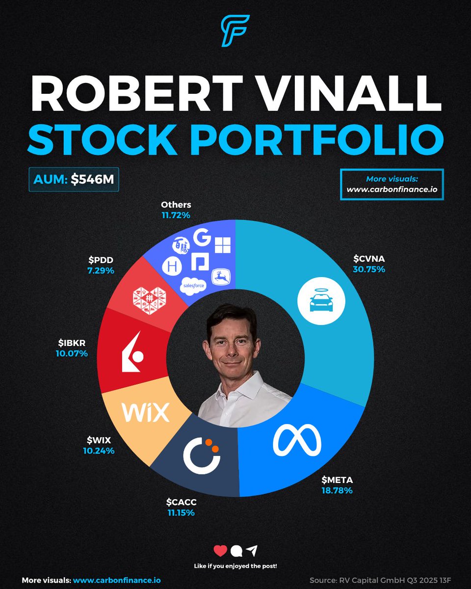 carbonfinancex's tweet image. Robert Vinall&apos;s Latest Stock Portfolio Visualized: