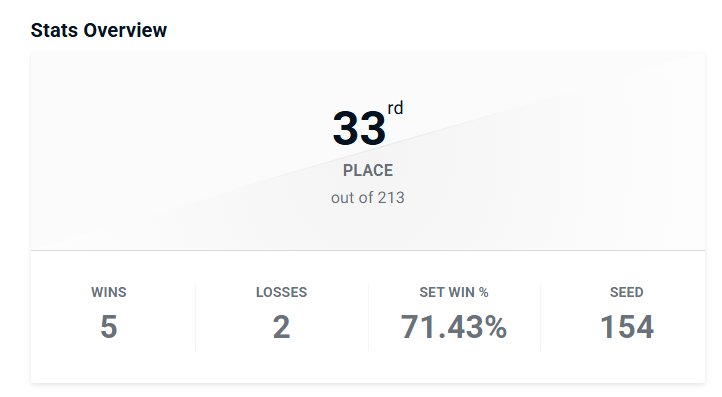 Out at 33rd in TNS. Best placing ever in a bracket im pretty sure. Lost to Verus and Kugo ggs