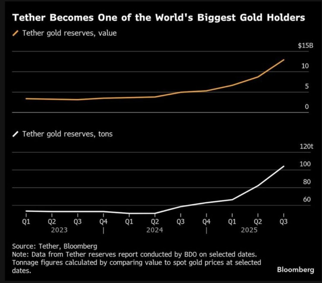 InProved_Metals's tweet image. #Tether hires top #HSBC #Gold traders to take on bullion market  
↘️Link to story in comments   
#Commodities #bullion #preciousmetals #bullion #Crypto