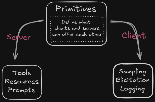 drincastX's tweet photo. Las primitivas part01
#MCP #MCP_AI #ai #artificialintelligence #AgenticAI https://t.co/7zvTlRC6ay