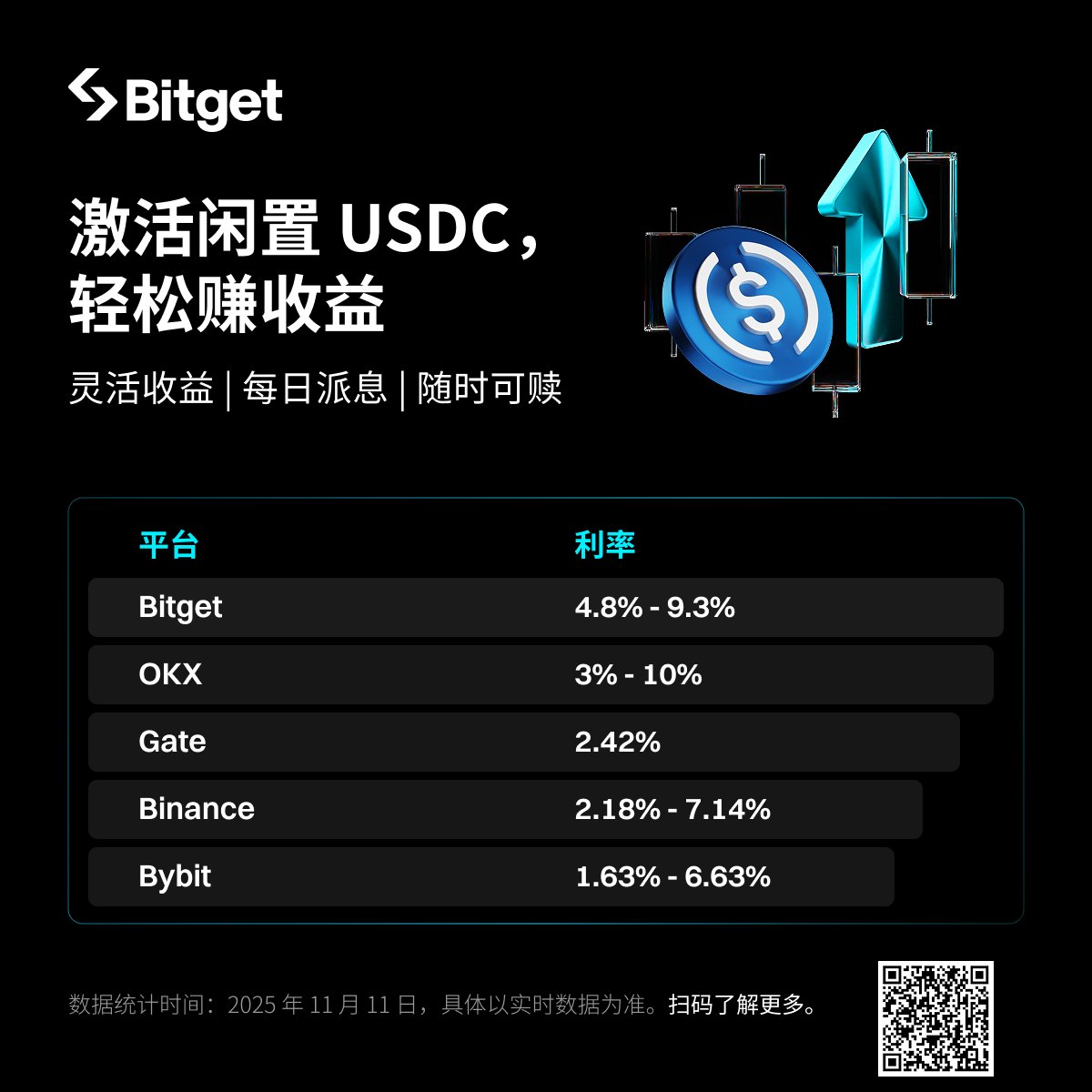 TornBank USDC儲蓄的特色就是靈活與安全並重。使用TornBank  USDC儲蓄，不需要擔心綁約或違約金，投資人能自由決定資金的進出。雖然TornBank USDC儲蓄