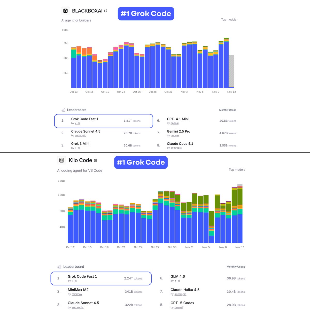 XFreeze's tweet image. Grok Code remains the most-used coding model ever on OpenRouter, BLACKBOXAI, and Kilo Code

It just hit a staggering 5.72 TRILLION tokens in usage in a single month

No other model has even come close - the next closest competitor hasn’t reached even half that volume