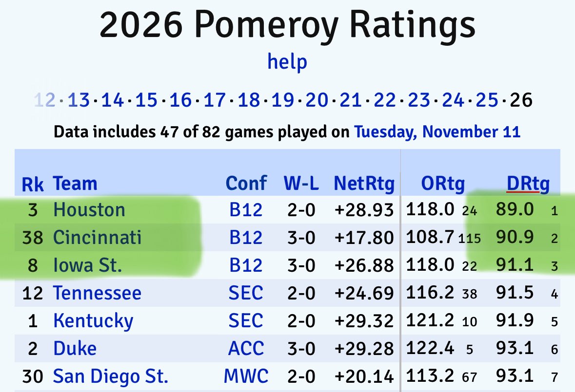 Your current three leading teams in Defensive Rating via <a href="/kenpomeroy/">Ken Pomeroy</a> 

HOUSTON
CINCY
IOWA STATE

DEFENSE RUNS THROUGH THE BIG12