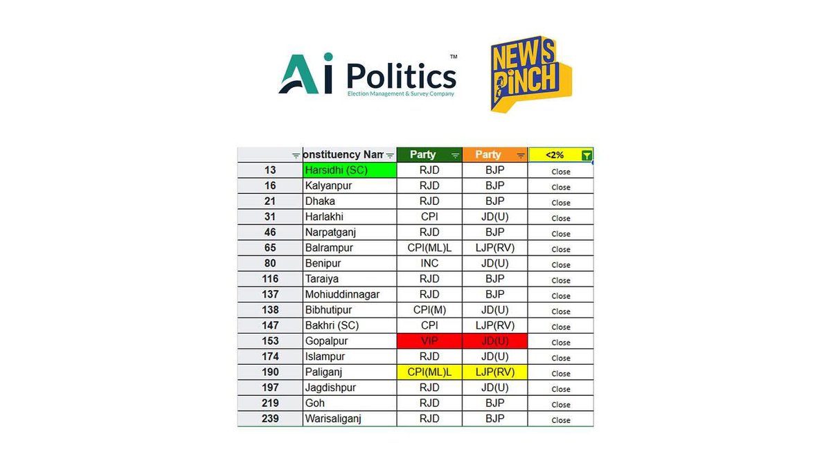 JeeweshKumar9's tweet image. Bihar Election Exit Poll: बिहार की इन 17 सीटों पर NDA और MGB में कड़ी टक्कर देखने को मिल सकती है।