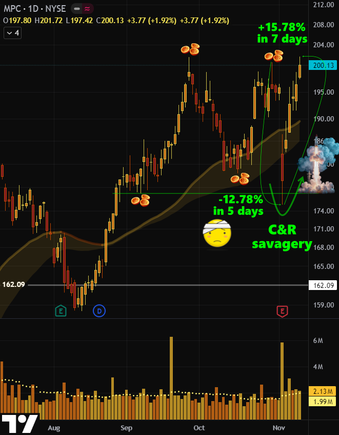 Absolute C&amp;R savagery and perfection for #Marathon #Petroleum. They brutally murdered all the longs with their diligent stops below those juicy lows, then marched right back to the prior quote without a hint of embarrassment or remorse. Full bullies.

#CrudeOil #MPC