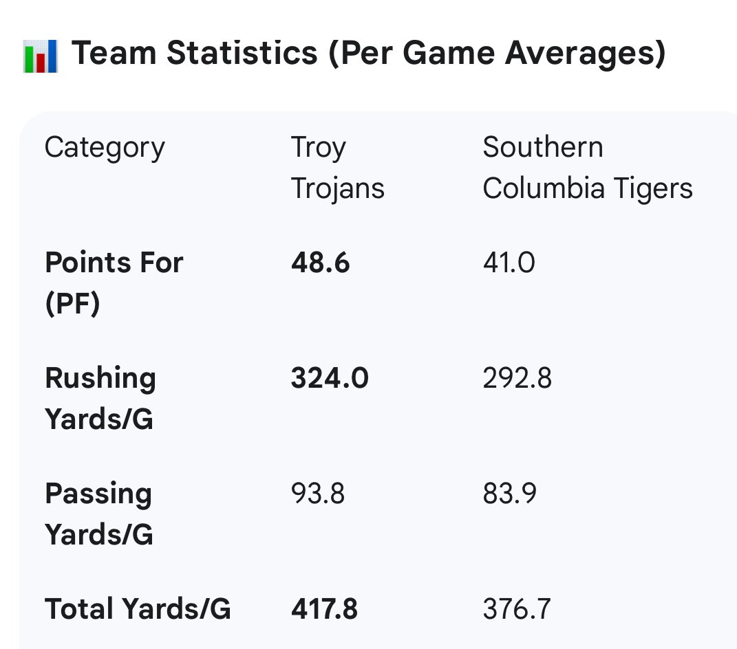 I am deeply honored and excited to join Coach Roth and his staff on the sidelines as they clash with the potent Troy Trojans in the D-4 Championship this Friday.

SC Tigers: 11-1

Troy (Trojans): 1