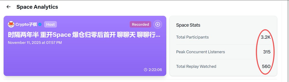 昨晚Space 感觉挺好 激情慢慢，时隔两年直播，感慨万千，高峰在线人数315人，累计收听3200人，重播560人，挺好，这种垃圾行情下还有这个数据我很满意了！

接下来我会多做一些输出，然后今天搞个Tg群，大家一起抱团取暖，欢迎进群多多交流，有啥机会我会及时分享，有感兴趣点赞，愿我们顶峰相见！
