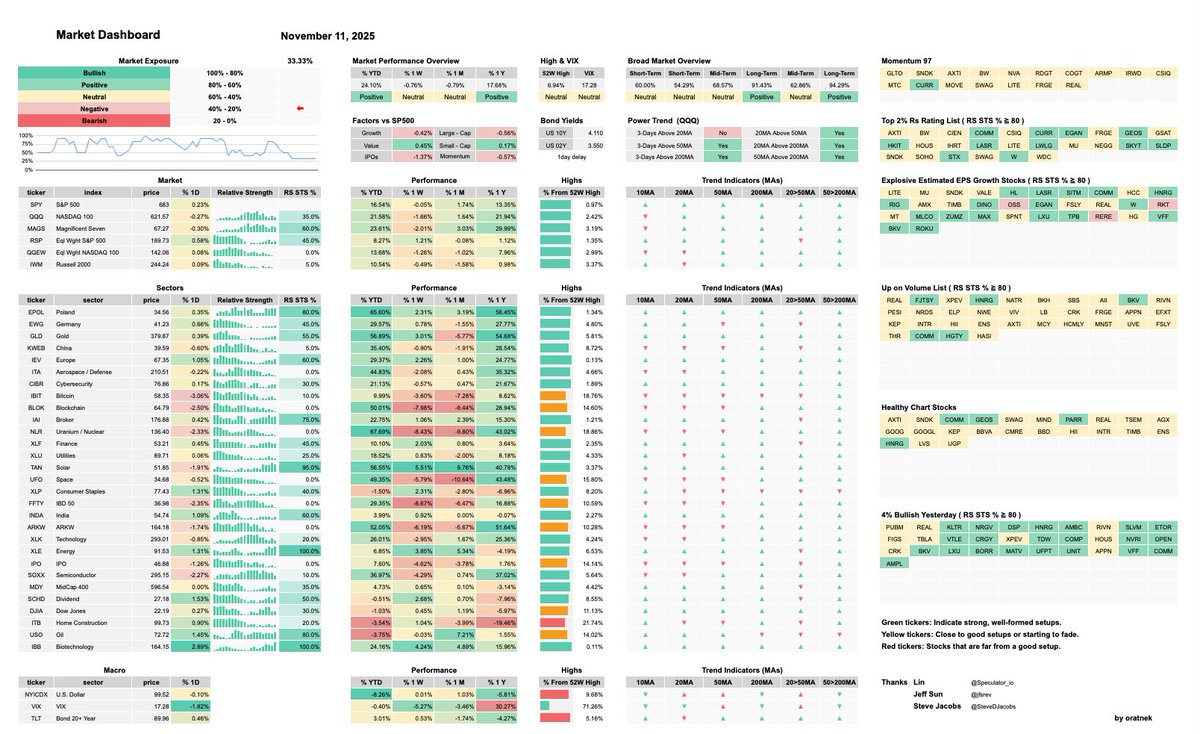 Market Dashboard (2025/11/11)

Market Exposure : Negative

Change in Index MAs
・ $RSP above 20MA,50MA
・ $IWM above 10MA

Sectors (Yesterday: ±1%)
Leaders : $IBB $SCHD $USO $XLE $XLP etc.
Laggards : $IBIT $BLOK $FFTY $NLR $SOXX etc.

Strong Sectors &amp; Index
(Relative Strength