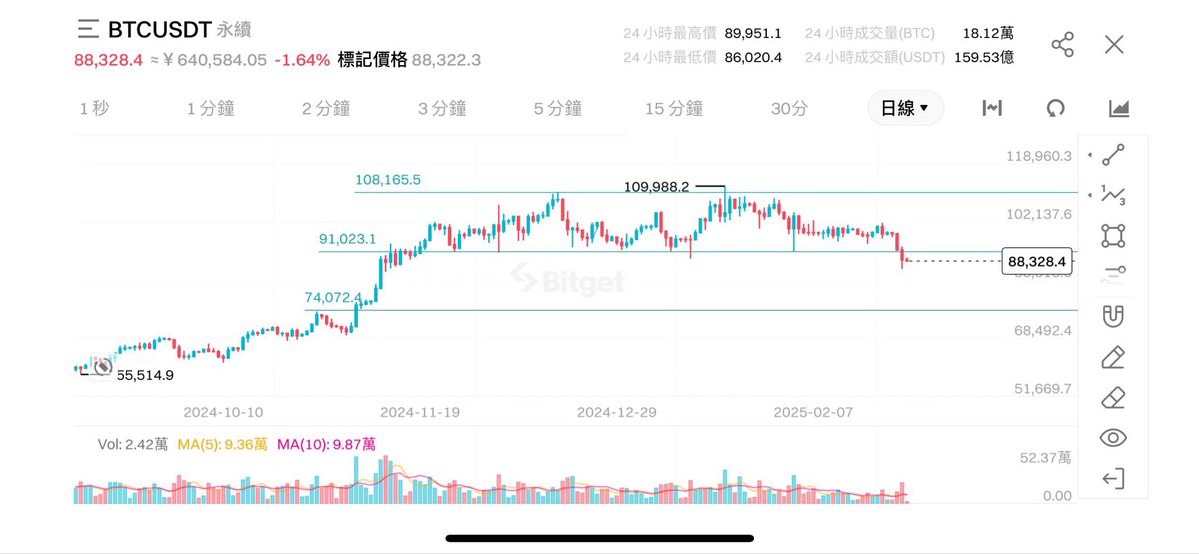 0xBitPro's tweet image. 每當市場搖搖欲墜，都能看到日本哥的身影。

回顾一下上半年2月 $BTC 大回撤前夕，日本哥對回撤預期的判斷，仿佛在昨日(附日本哥上半年在91000上方的預期図)。

今天的98000位置，就是那時的91000。