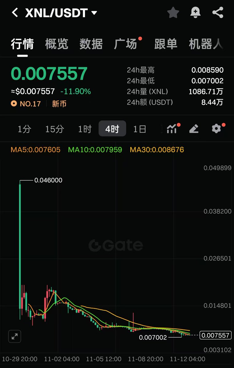 好了维权继续

过去快一周了，来看看 <a href="/KaitoAI/">Kaito AI 🌊</a> Launchpad 这两个项目的表现

最近的这一个 $PLAI ，4 号晚上 8 点 <a href="/playAInetwork/">Play AI 🎲</a> 上线，到现在 9 天，照打新价格跌掉 91.5%

更早一些的 $XNL ，29 号晚 8 点 <a href="/Novastro_xyz/">Novastro | RWAfi</a> 上线，半个月，到现在距打新价格跌掉 85%