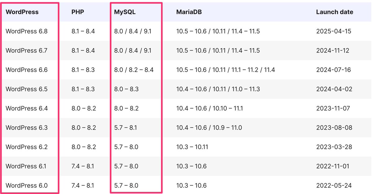 yesmyoshi's tweet image. ⚠️注意？⚠️
エックスサーバーのデータベース（特にWP向け）

---

過去にエックスサーバー契約している人は、おそらくデータベースが「MySQL5.7.x」。

👉️ サーバーパネル→データベース→MySQL設定 で確認できます（というか、MySQLって言ってる時点で5.7確定）…