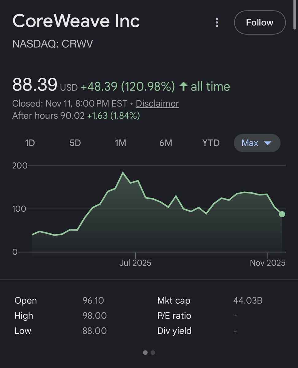CoreWeave stock chart