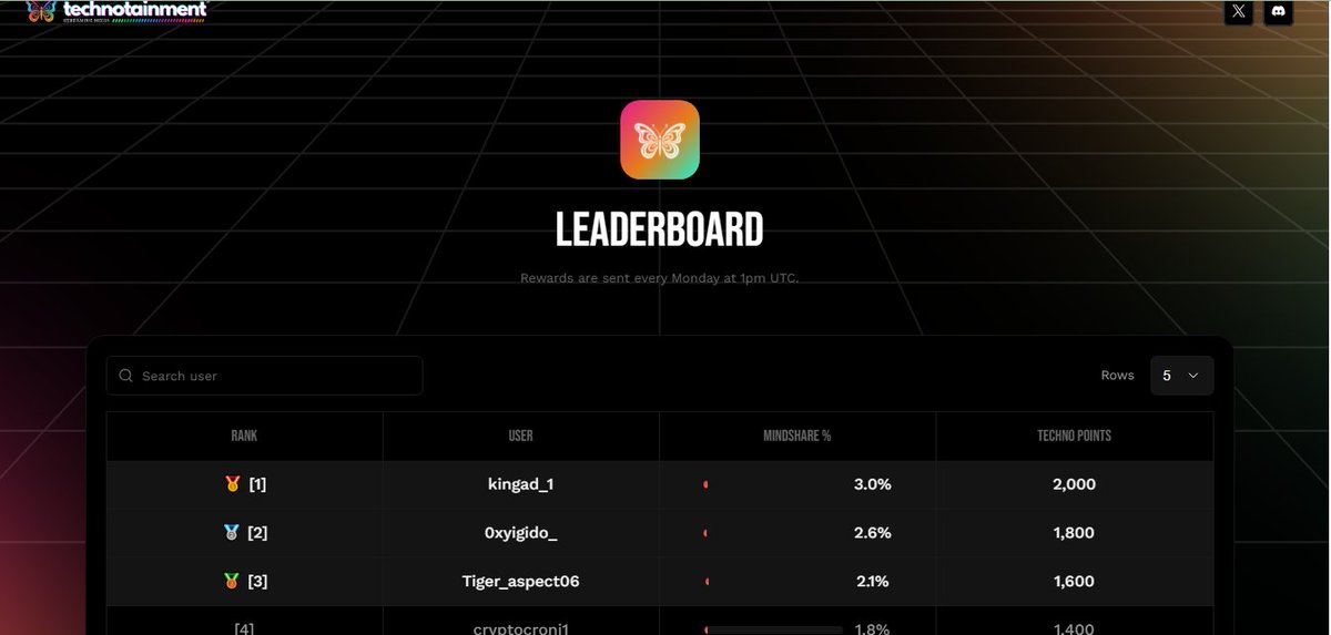 0xape_me's tweet image. 💥 The fusion of Technology + Entertainment is redefining the future  welcome to the world of _technotainment! 🚀
Where innovation meets imagination, and creativity powers the next digital wave
Join the movement &amp;amp; rise on the Mindshare leaderboard! 🌐 #_technotainment #Web3