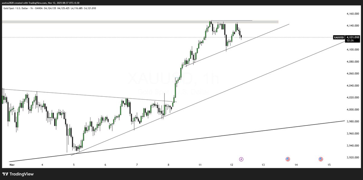aselva2828's tweet photo. @SasiTrader #XAUUSD https://t.co/3YDZANHlZP