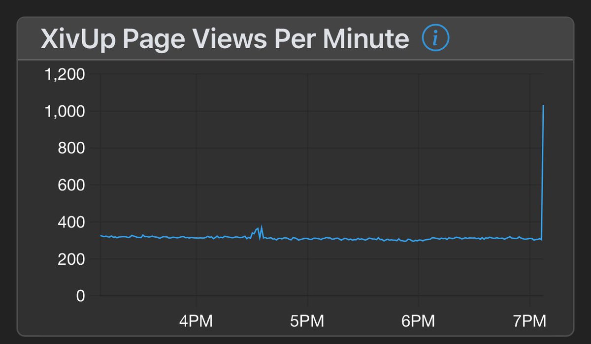 Did FFXIV Get DDoS Today tweet media