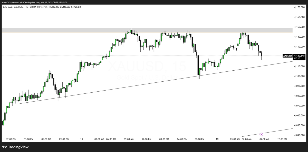 aselva2828's tweet photo. @SasiTrader #XAUUSD https://t.co/3YDZANHlZP