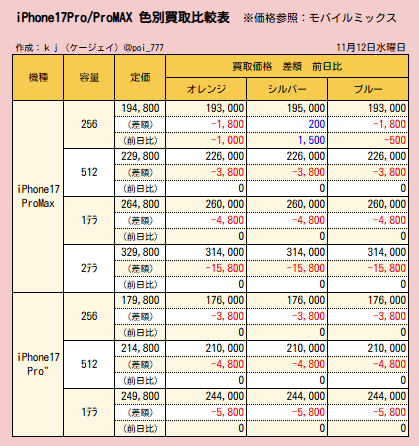poi__777's tweet photo. 本日の価格表です

iPhone17 Pro Max
✅256GB　橙-1000📉 銀+1500📈 青-500📉
✅512GB　±0
✅1ﾃﾗ　±0
✅2ﾃﾗ　±0

iPhone17 Pro
✅256GB　±0
✅512GB　±0
✅1ﾃﾗ　±0

スイッチ2
✅Switch2国内版　52500　±0
✅Switch2マリオ　54500　±0
✅Switch2ポケモン　58000　±0
✅Switch2多言語　85000　±0

ゲーム機
✅Switch Lite　+100📈

その他
✅PS5廉価版（日本国使用のみ）発表
✅楽天ブラックフライデー　20日20時から

本日もよろしくお願いします☺