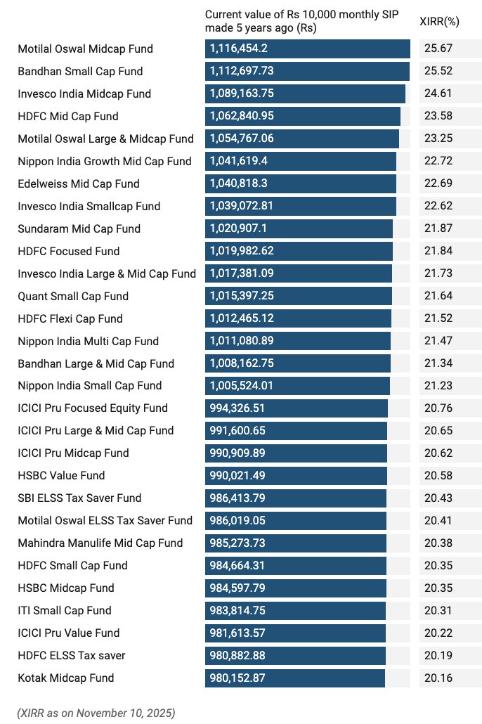 📈 Top 10 Equity Mutual Funds (5-Year SIP Returns)

₹10,000/month SIP — as of Nov 10, 2025

1️⃣ Motilal Oswal Midcap Fund – 25.67%
2️⃣ Bandhan Small Cap Fund – 25.52%
3️⃣ Invesco India Midcap Fund – 24.61%
4️⃣ HDFC Mid Cap Fund – 23.58%
5️⃣ Motilal Oswal Large &amp; Midcap Fund – 23.25%