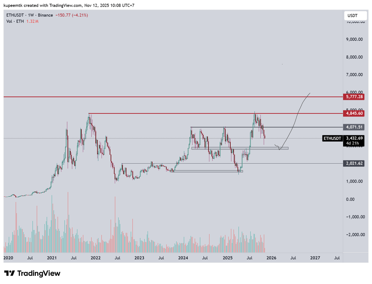 dinh1612's tweet photo. $ETH: maybe https://t.co/xo810QzNcK