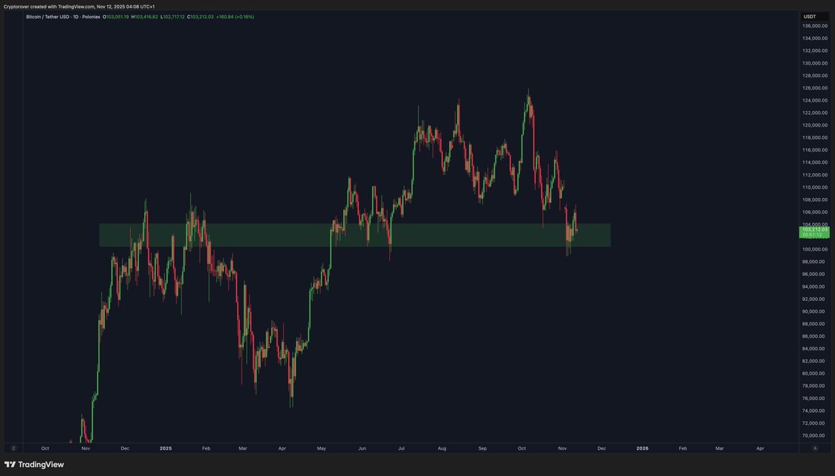 Most important support for Bitcoin! 👇