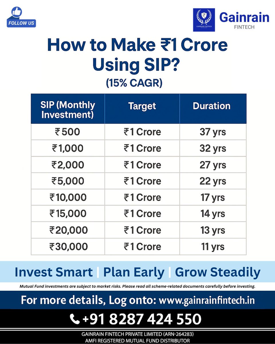 gainrainfintech's tweet image. Turn your SIPs into ₹1 Crore! Start with as little as ₹500/month and let compounding work for you at 15% CAGR. Invest smart, plan early, and achieve your financial goals.

⸻
#SIP #MutualFunds #PowerOfCompounding #PersonalFinance #GrowYourMoney #gainrainfintech #LetsFuelGrowth