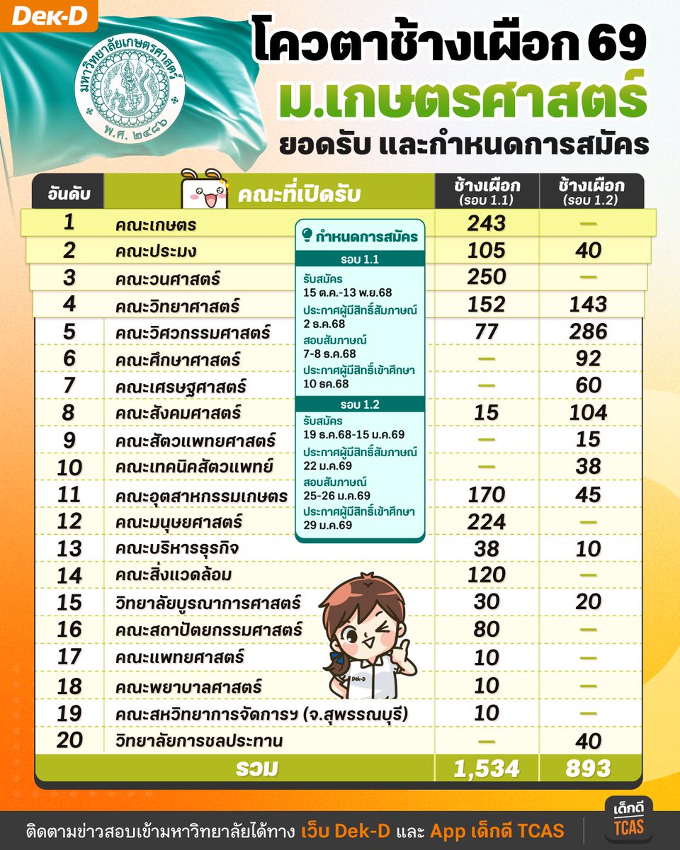 lataedekd's tweet image. รวมยอดรับ และวันสมัคร &quot;โครงการช้างเผือก #dek69 &quot; อีกหนึ่งโครงการรอบ Portfolio ของ ม.เกษตรศาสตร์ ที่สมัครได้ทั้ง ม.6 และเด็กซิ่ว
.
เปิดรับ 2 รอบย่อย คือ
รอบ 1.1 พิจารณาจาก แฟ้ม+เกรด+สัมภาษณ์
รอบ 1.2 พิจารณาจาก แฟ้ม+เกรด+TGAT+สัมภาษณ์
มีคณะไหนเปิดรับ และรับกี่ที่นั่ง เช็กกันเลย
