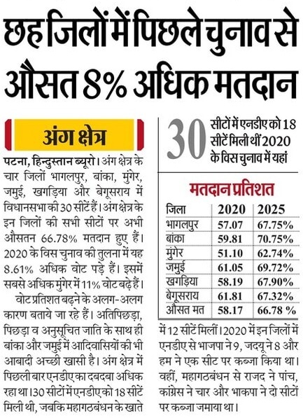 amitkvikram's tweet image. Lallantop के बाद राष्ट्रीय अखबारों ने भी अंग प्रदेश को recognition देना शुरू कर दिया है। हालांकि अभी कोसी और सीमांचल को अलग बता रहे हैं लेकिन इस दोनों क्षेत्रों में भी बहुसंख्यक भाषा #अंगिका है इसलिए वो आज न कल अंग प्रदेश में आएंगे ही!