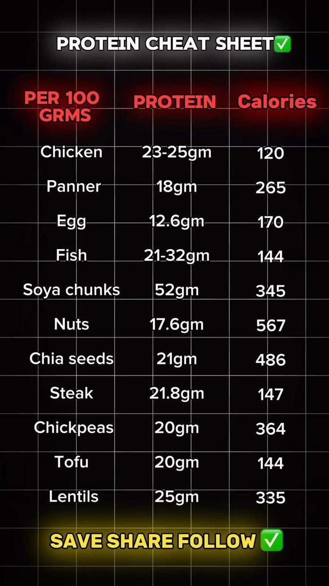AftabKh83377121's tweet image. फिटनेस लवर | प्रोटीन चीट शीट से लोडेड: चिकन से सोया तक, 100g में प्रोटीन की फुल डोज़! 💪 हेल्दी ईटिंग टिप्स शेयर करता हूँ। #ProteinHack #GymLife |