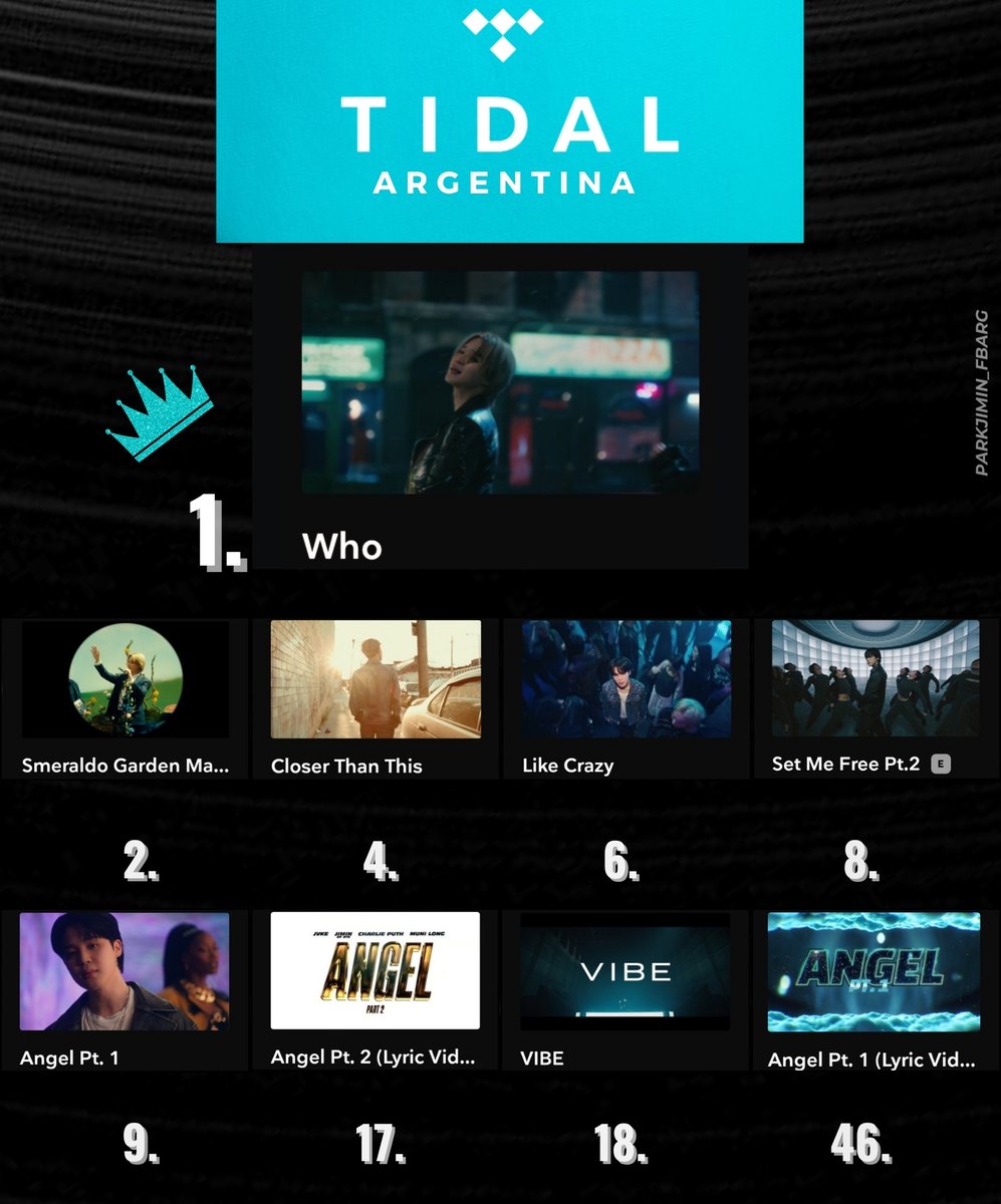 📊|| TIDAL CHART🇦🇷 (10/11)

🔹Top Videos

#1. WHO ↑ 👑
#2. SGMB ↑ 👑
#4. Closer Than This ↑
#6. Like Crazy ↑
#8. Set Me Free Pt.2 ↑
#9. Angel Pt.1 ↑
#17. Angel Pt.2 Lyric ↓
#18. Vibe ↑
#46. Angel Pt.1 Lyric ↓

WHO vuelve al #1 y #JIMIN domina el TOP 2 del chart nacional!