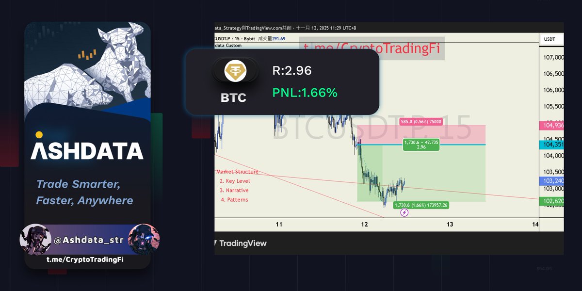 $BTC  setup delivered clean ✅
R: 2.96 | +1.66%
How do you manage your R multiple on intraday trades?

t.me/CryptoTradingFi